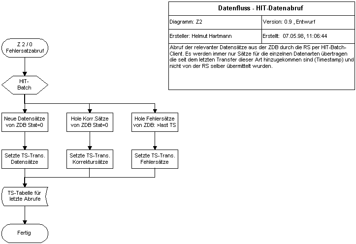 Z2 - HIT-Datenabruf