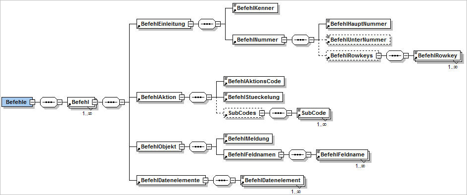 Schema fr Befehl zum Senden