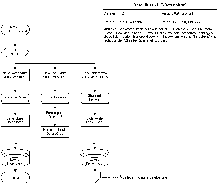 R2 - HIT-Datenabruf