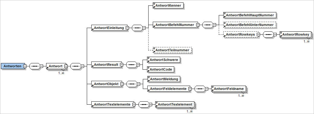 Schema fr Antwort